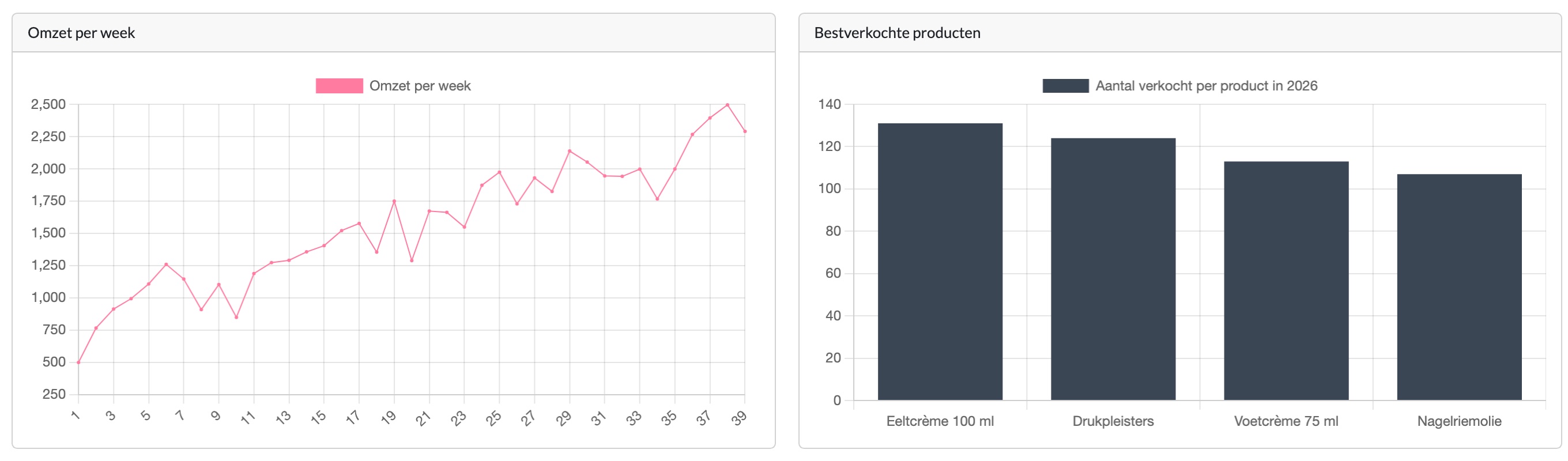 Grafieken met de omzet per week en de bestverkochte producten
